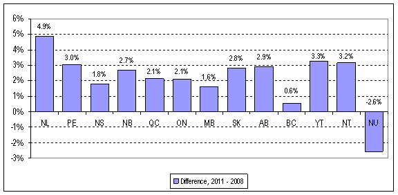 Figure 8: Change in Voter Turnout of 2008 and 2011, Federal General Elections by Province/Territory