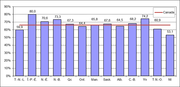 Taux de participation par province et territoire, élection générale de 2015