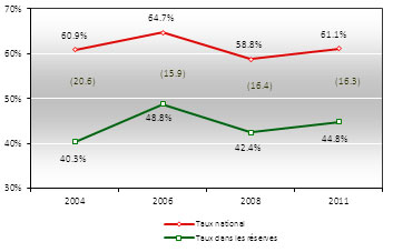 Figure 1 : Participation électorale : taux dans les réserves et taux national (2004-2011)