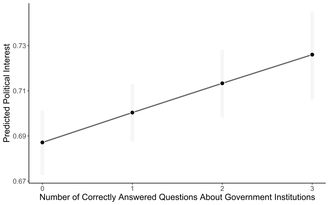 Figure 12a: Predicted levels of political interest (with 95% confidence intervals)
