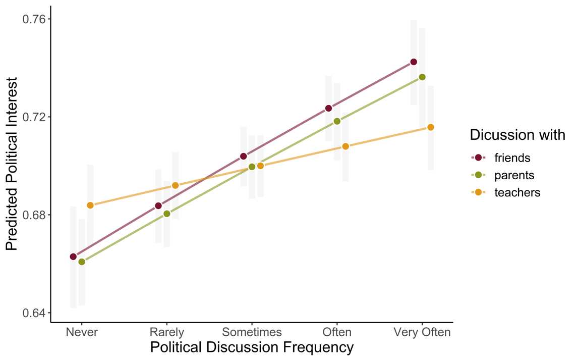 Figure 12b: Predicted levels of political interest of those aged 16-22, based on their levels of political discussions with friends, parents and teachers