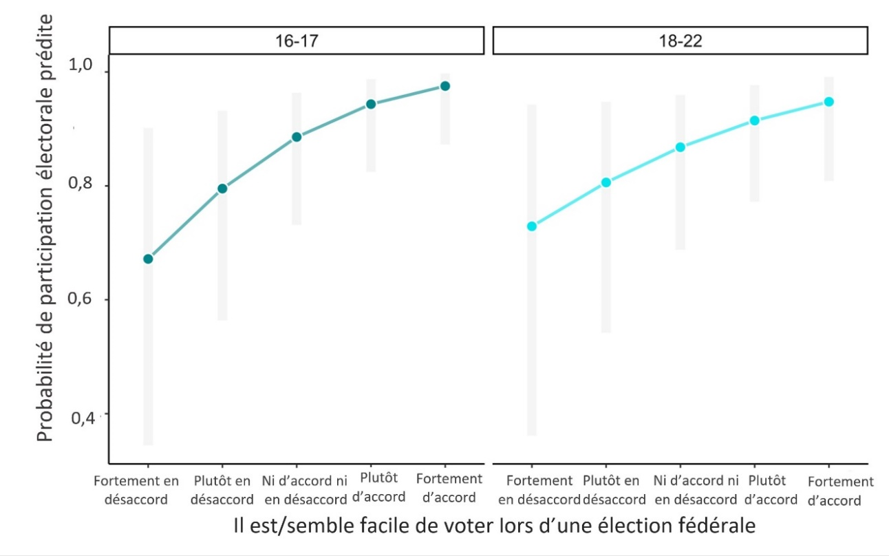 Figure 28 : Prédiction de l'intention de participation électorale des jeunes de 16 et 17 ans et participation électorale réelle des jeunes de 18 à 22 ans, selon leur perception de la facilité à voter