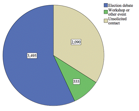 Figure 1: Estimated number of eligible voters reached by contact type