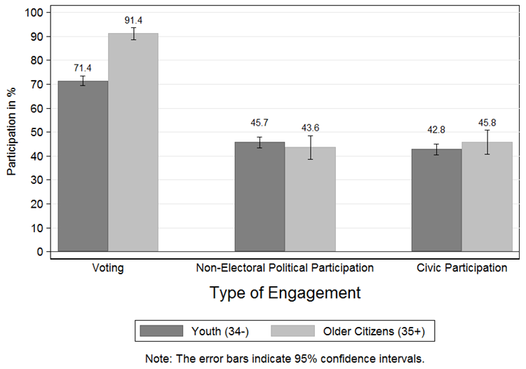 Figure 1. Rates of Civic and Political Participation by Age Group