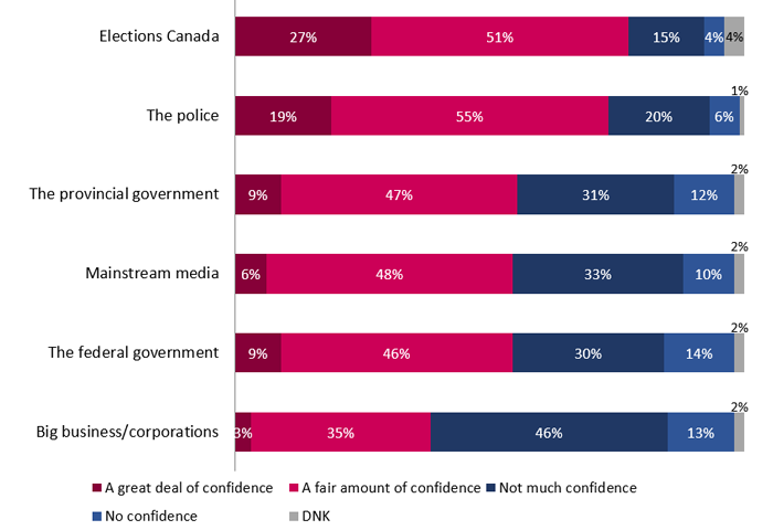 Figure 3: Confidence in Canadian Institutions
