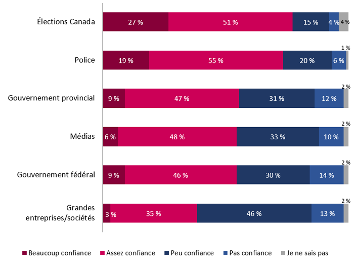 Figure 3 : Confiance dans les institutions canadiennes