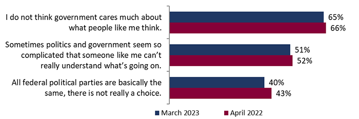 Detailed Results – Public Opinion Research Study on Electoral Matters ...