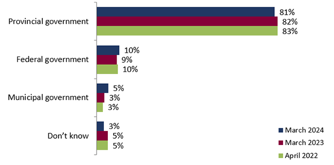 Detailed Results – Public Opinion Research Study on Electoral Matters ...