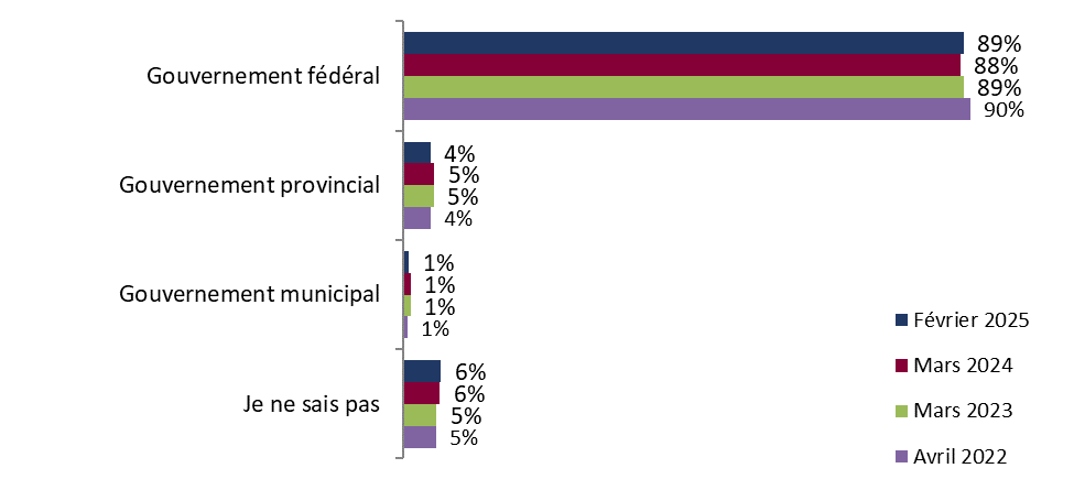 Résultats détaillés du sondage – Étude d'opinion publique sur des ...