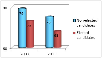 Figure 10: Elected vs. non-elected candidates in favour of e-registration
