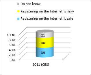 Figure 8: Electors perception of risk associated with online registration