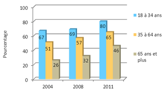 Graphique 2 : Groupe d'âge et probabilité de voter par Internet (2004, 2008 et 2011)
