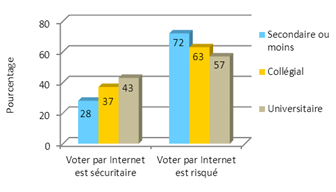 Graphique 7 : Éducation et perception du risque lié au vote par Internet (2011)