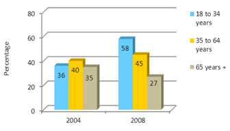 Graph 8: Perception of Risk by Age Group (2004 and 2008)