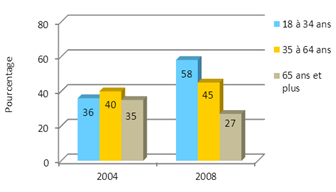Graphique 8 : Perception du risque selon le groupe d'âge (2004 et 2008)
