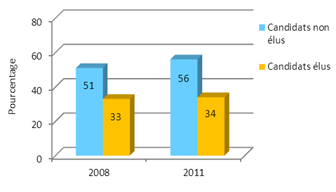 Graphique 15 : Opinion des candidats élus et non élus sur le principe du vote par Internetnote 18
(2008 et 2011)