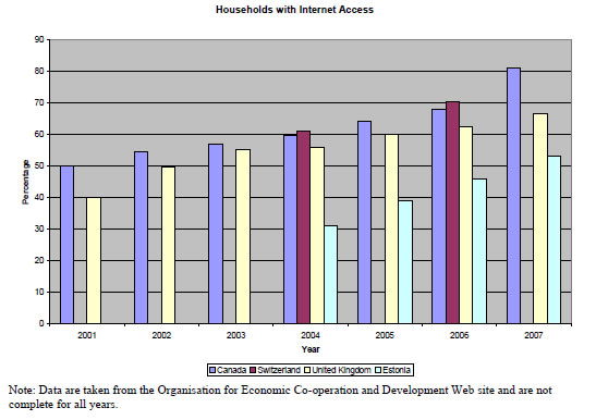 Figure 3: Households with Internet Access