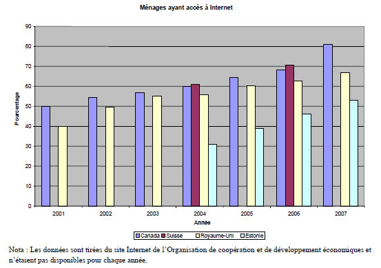 Tableau 3 : Ménages ayant accès à Internet
