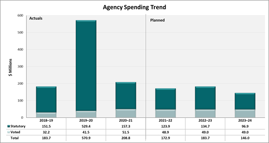 Departmental Spending Trend