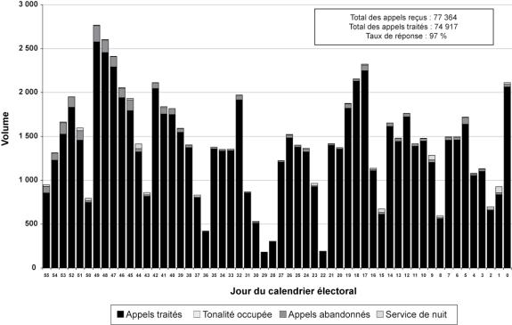 Figure 3.1 Analyse du trafic téléphonique – 39e élection générale, 2006