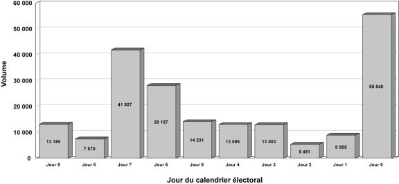 Figure 3.2 Appels reçus par le Système de réponse vocale, 10 derniers jours de la 39e élection générale, 2006