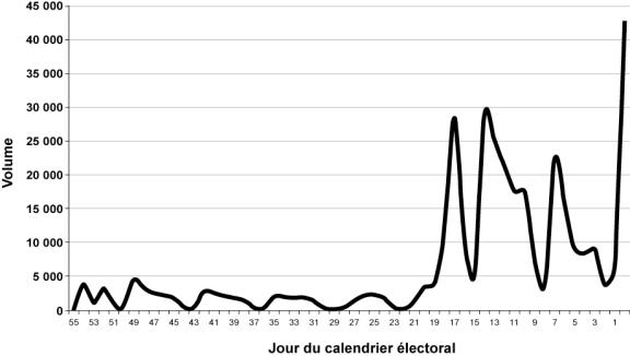 Figure 3.3 Appels acheminés du Système de réponse vocale à un agent 39e élection générale, 2006