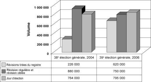 Figure 3.8 Répartition des inscriptions – Ajouts et changements d'adresse 38<sup>e</sup> et 39e élections générales, 2004 et 2006
