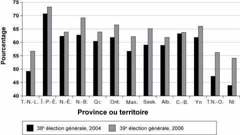 Figure 4.2 Participation électorale – 38e et 39e élections générales, 2004 et 2006