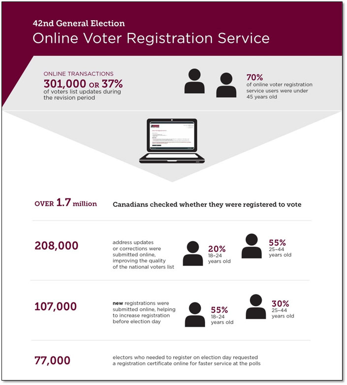 Infographic on the Online Voter Registration Service for the 42nd general election.