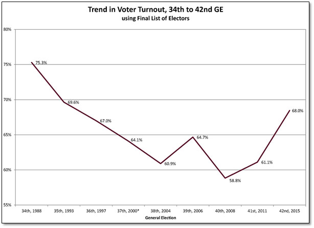 Trend in voter turnout