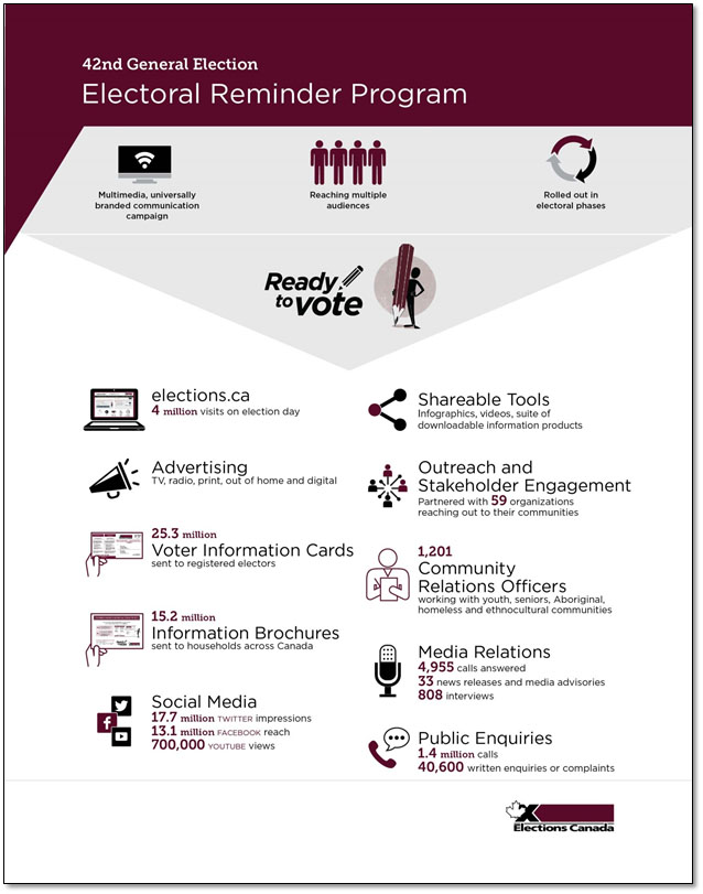 Infographic on the Electoral Reminder Program for the 42nd general election