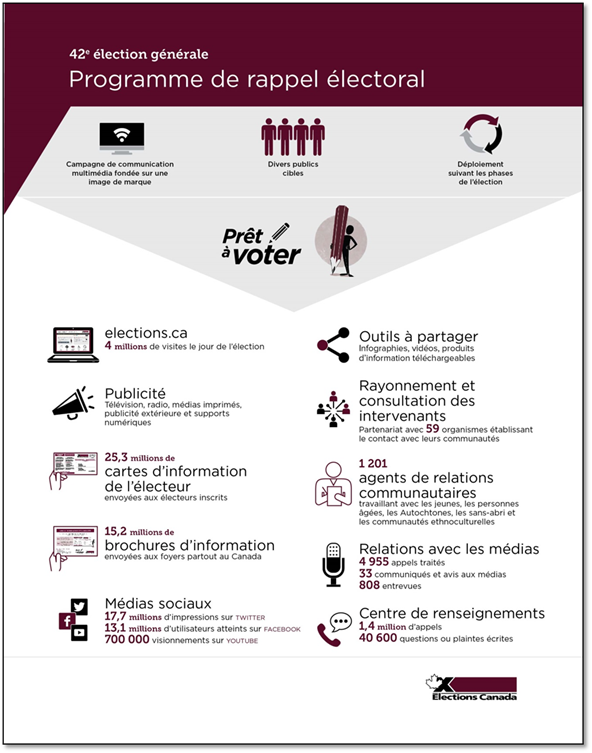 Infographie sur le Programme de rappel électoral pour la 42<sup>e</sup> élection générale