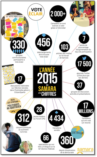 Infographie sur les activités électorales de Samara Canada