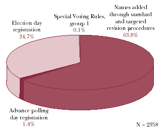 Election day registration 34.7%;  Special Voting Rules group 1 -  0.1%;  Names added through standard and targeted revision procedures 63.8%;  Advance polling day registration 1.4%;  N = 2358