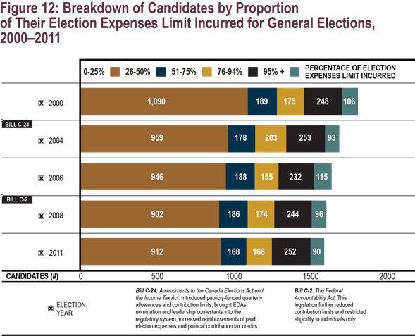 Figure 12: Breakdown of Candidates by Proportion of Their Election Expenses Limit Incurred for General Elections, 2000 - 2011