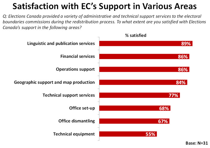 Satisfaction with EC's Support in Various Areas