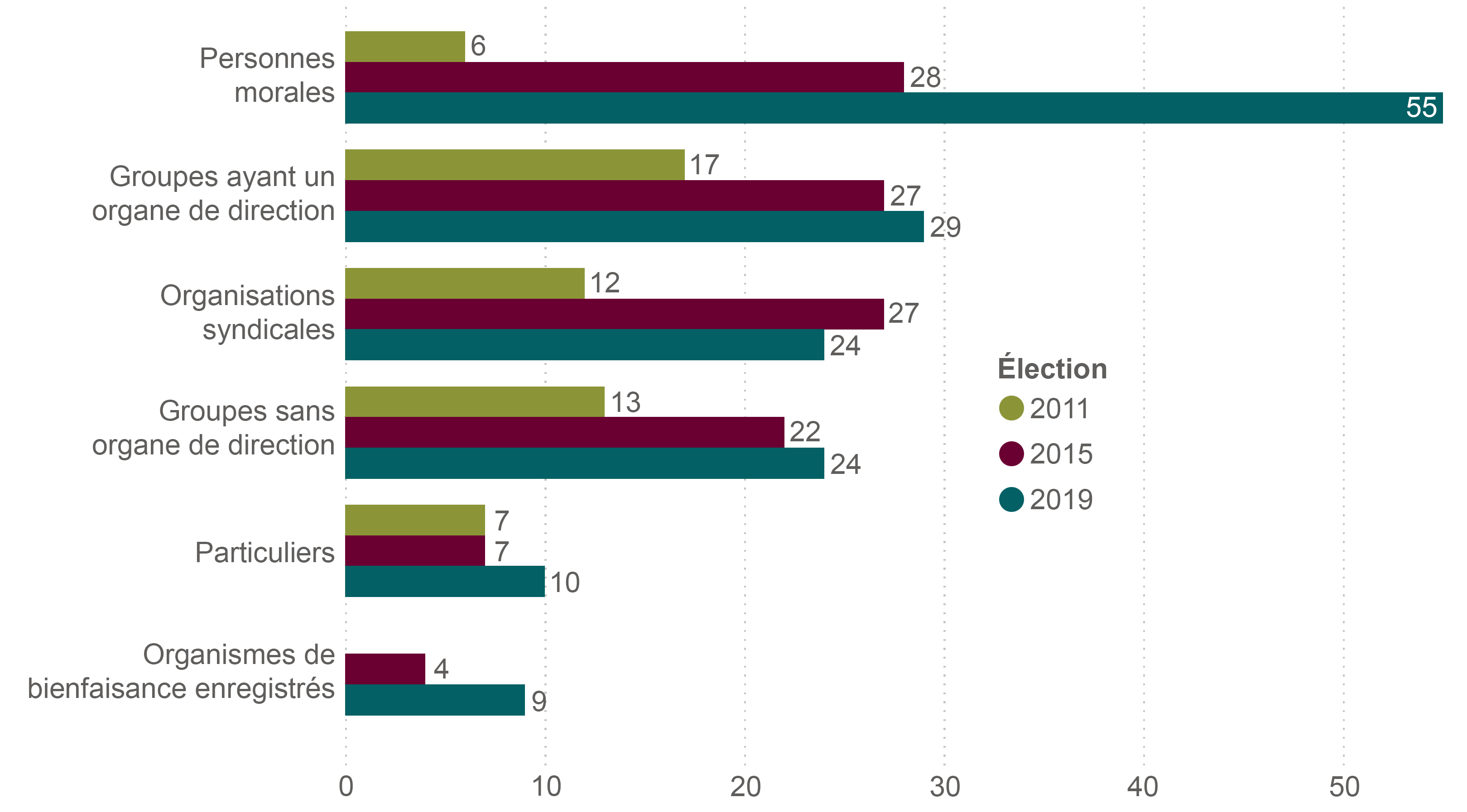 Figure 1 – Nombre de tiers par catégorie aux élections générales de 2011, de 2015 et de 2019