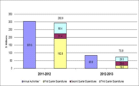 Figure 1 – First, Second and Third Quarter Expenditures Compared to Annual Authorities