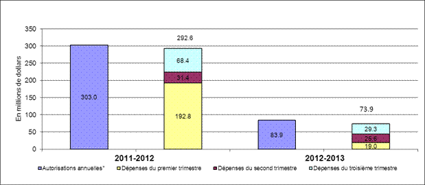 Figure 1 – Comparaison des dépenses engagées aux premier, deuxième et troisième trimestres avec les autorisations annuelles