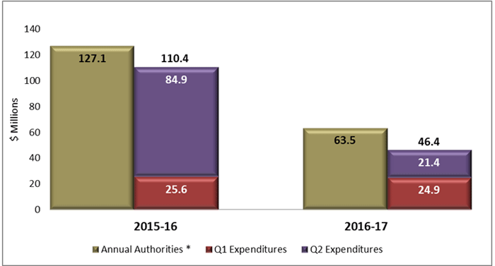 Figure 1 – First and Second Quarter Expenditures Compared to Annual Authorities (Appropriation and Statutory Authority)
