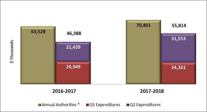 Figure 1 – First and Second Quarter Expenditures Compared to Annual Authorities (Appropriation and Statutory Authority)
