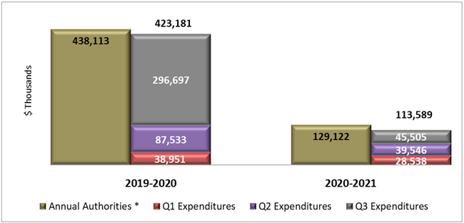 First Three Quarters' Expenditures Compared to Annual Authorities (Appropriation and Statutory Authority)