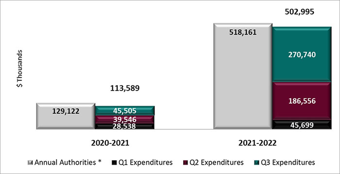 Third Quarter Expenditures Compared to Annual Authorities (Appropriation and Statutory Authority)