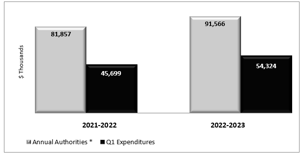 Figure 1 – First Quarter Expenditures Compared to Annual Authorities (Appropriation and Statutory Authority)