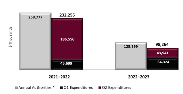 Figure 1 – Second Quarter Expenditures Compared to Annual Authorities (Appropriation and Statutory Authority)