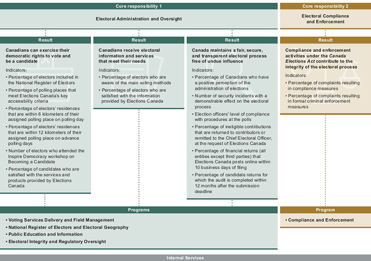 Elections Canada's Departmental Results Framework